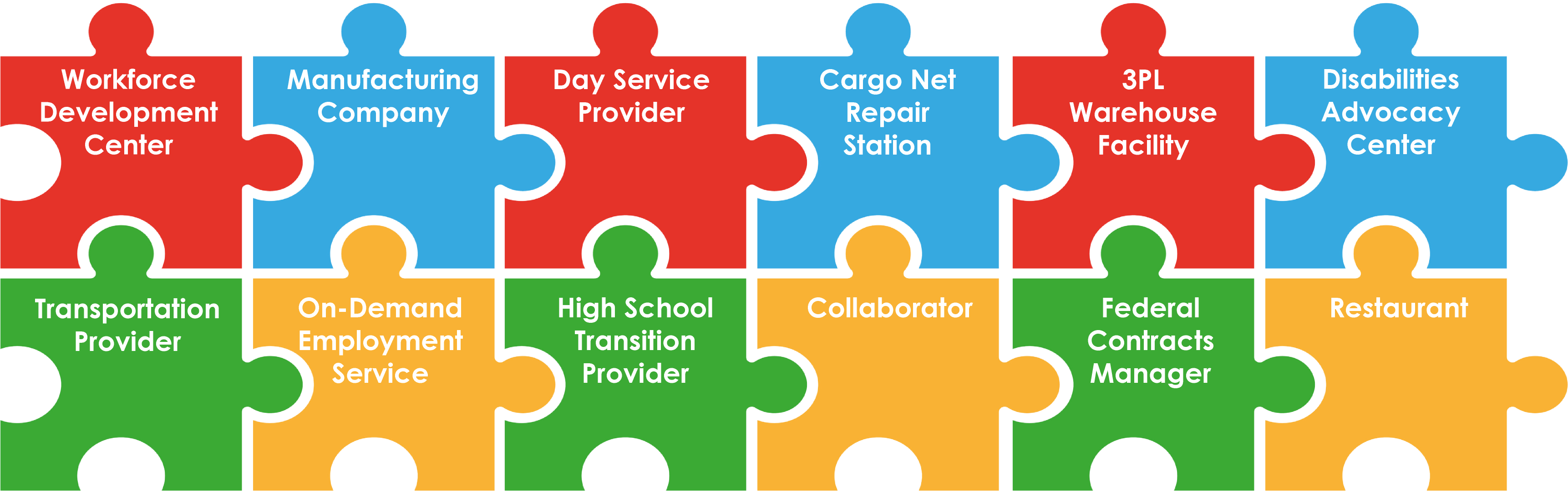 Interconnected services like workforce centers, manufacturing, day services, and more. Relevant to nonprofit organizations for people with disabilities.
